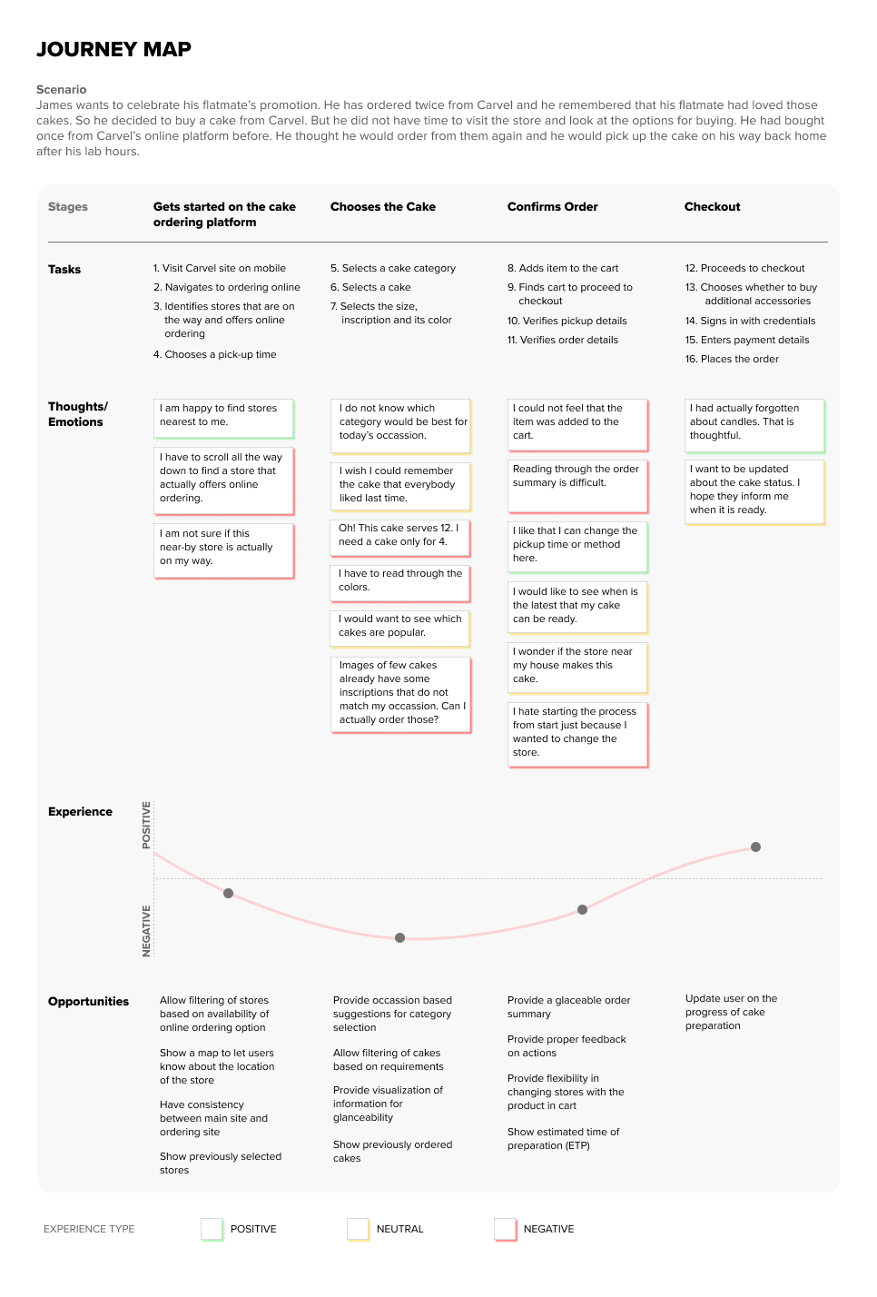 Journey map showing user emotions across the ordering flow