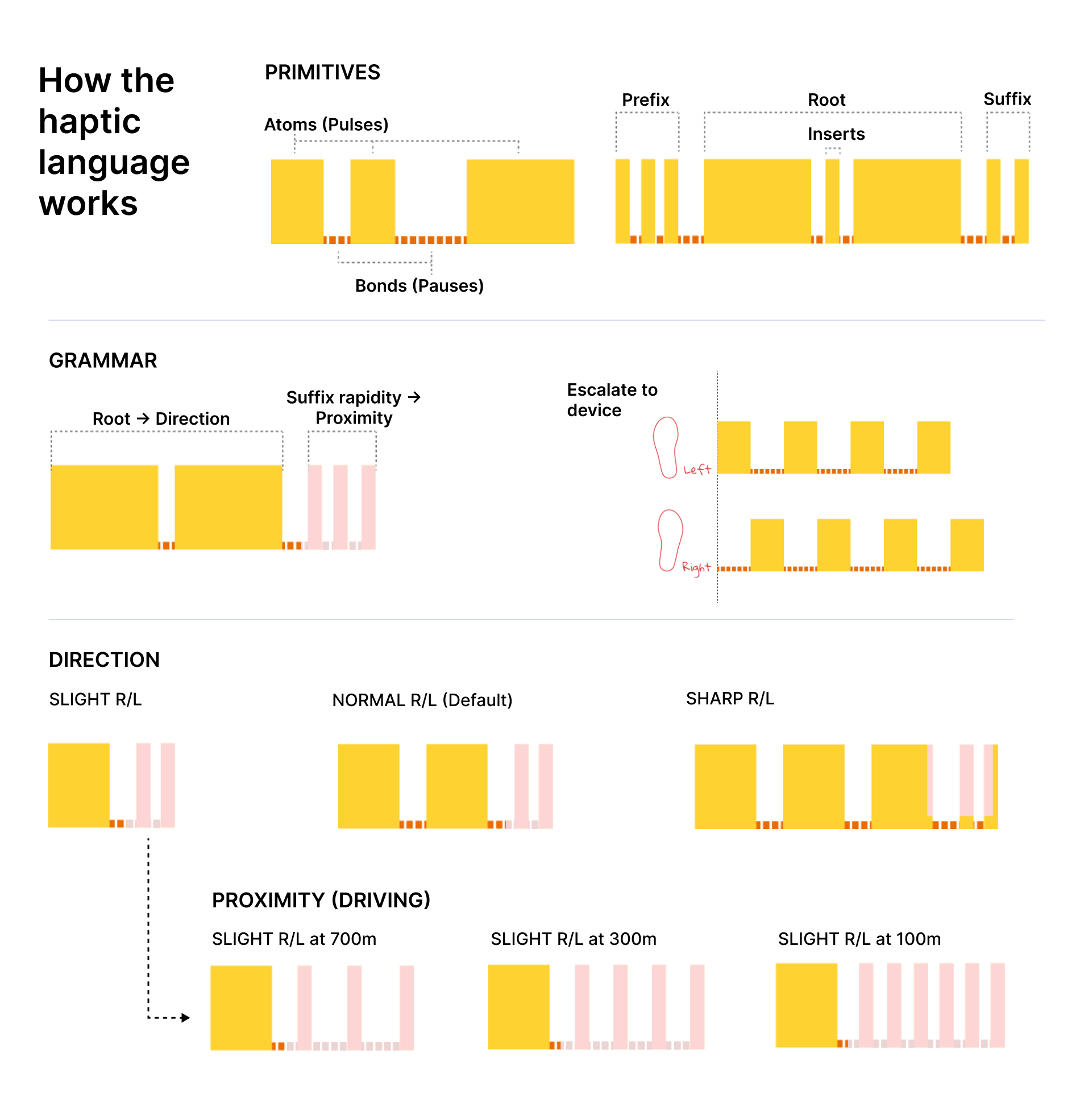 How the haptic language works: primitives, grammar, direction encoding, and proximity
