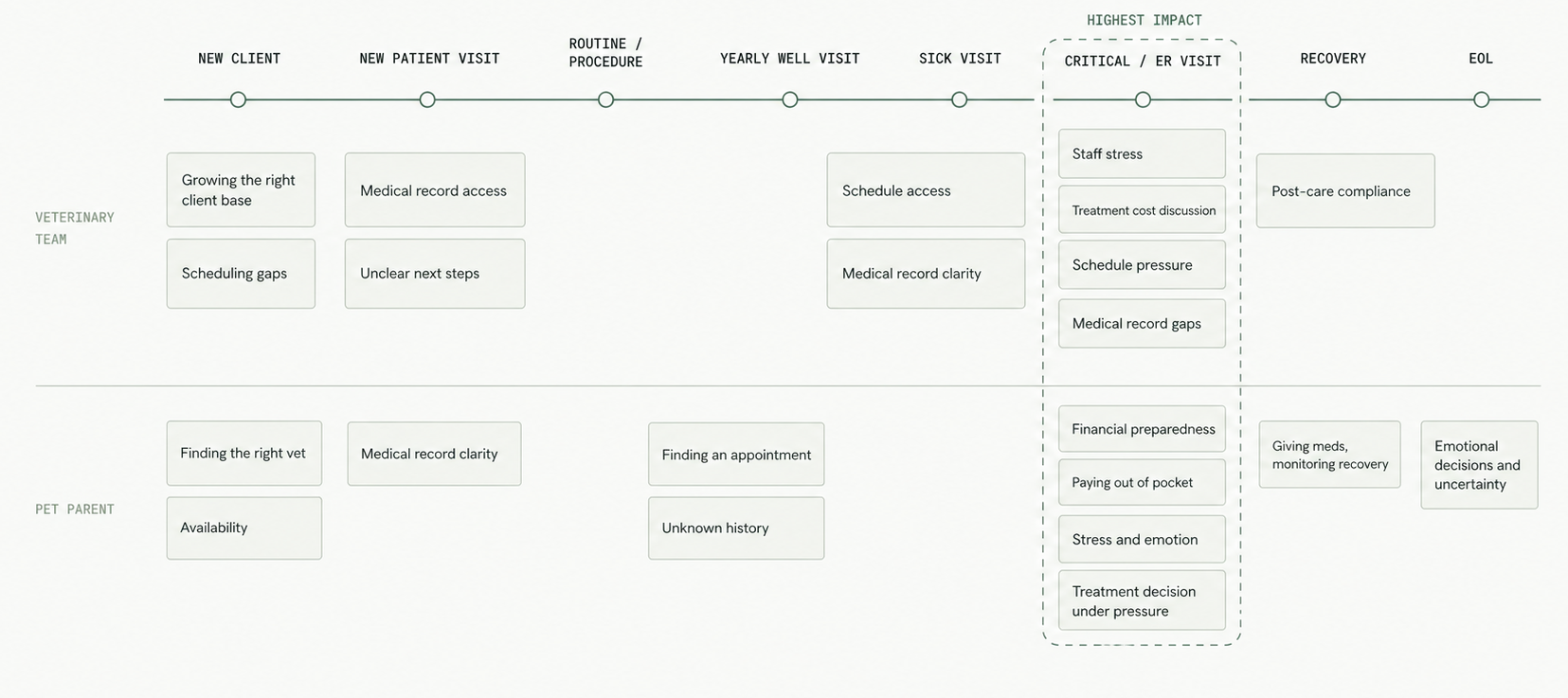Pain points across the vet visit journey, showing veterinary team and pet parent friction across eight stages, with the most intense friction concentrating at the critical/ER visit stage