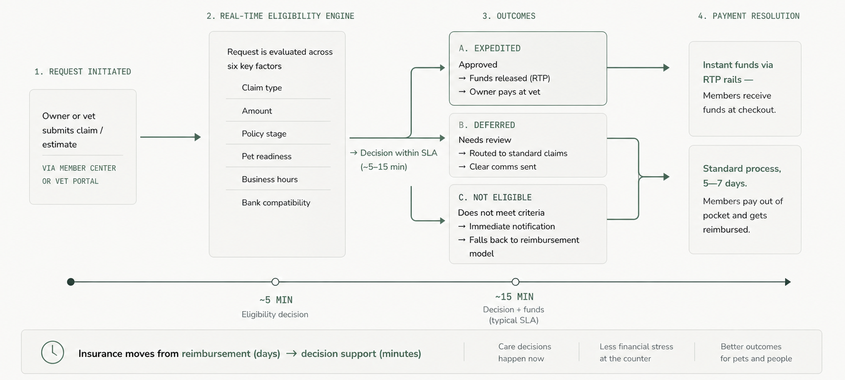 PumpkinNow real-time eligibility flow: a single claim submission routes through six factors into one of three outcomes — expedited (instant funds), deferred (standard claim), or not eligible — with comms tailored to each path